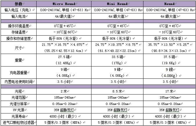 美国Cerex UV Hound便携式多组气体分析仪