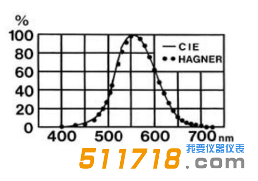 瑞典Hagner ERP-105超低量程亮度计的光谱的灵敏度.png