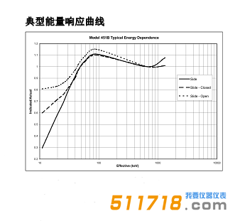 美国福禄克(FLUKE) Model 451B电离室巡检仪典型能量响应曲线.png