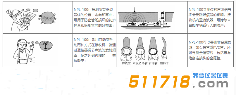 日本富士NPL-100非金属管线测位器主要性能.png