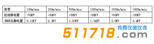 英国FRASER 3024经典智能离子棒除静电效率测试结果1.png