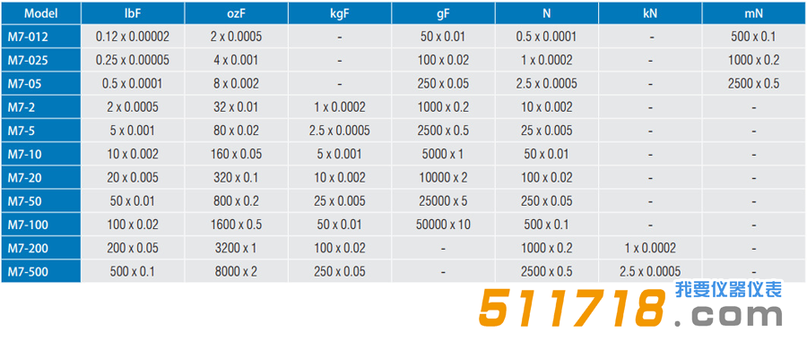 M7系列数字测力计对比.png