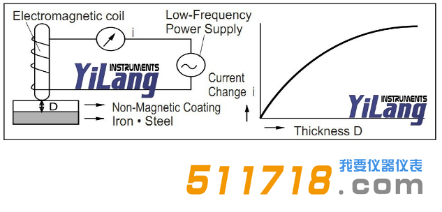 日本KETT LE-373磁感应膜厚计测试原理.png