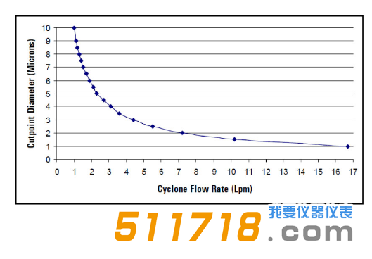 美国URG URG-2000-30 EHB涂层铝制旋风分离器流程图.png