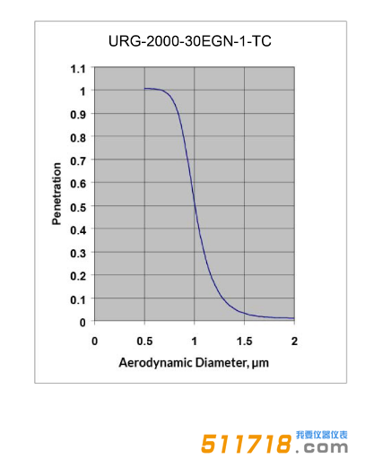 美国URG URG-2000-30EGN-1-TC涂层铝旋风分离器效率曲线.png