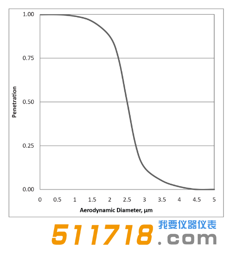 美国URG URG-2000-30EGN-TC涂层铝旋风分离器效率曲线.png