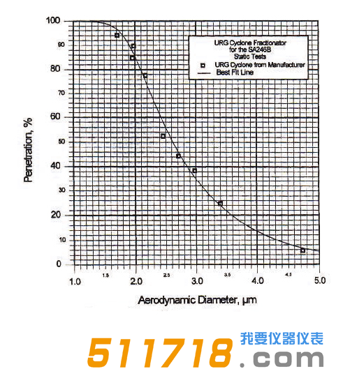 美国URG URG-2000-30EH涂层铝旋风分离器效率曲线.png