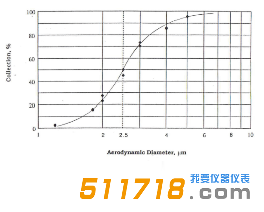 美国URG URG-2000-30EN涂层铝旋风分离器效率曲线.png